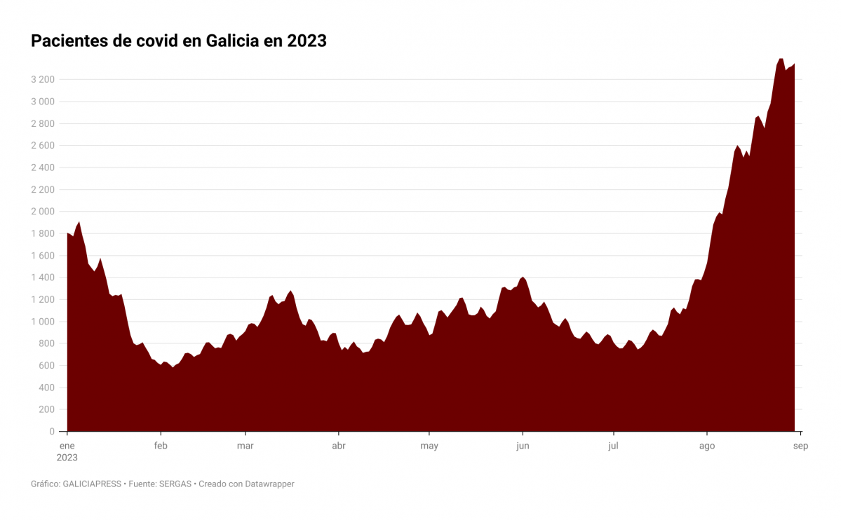 D2eyb pacientes de covid en galicia en 2023