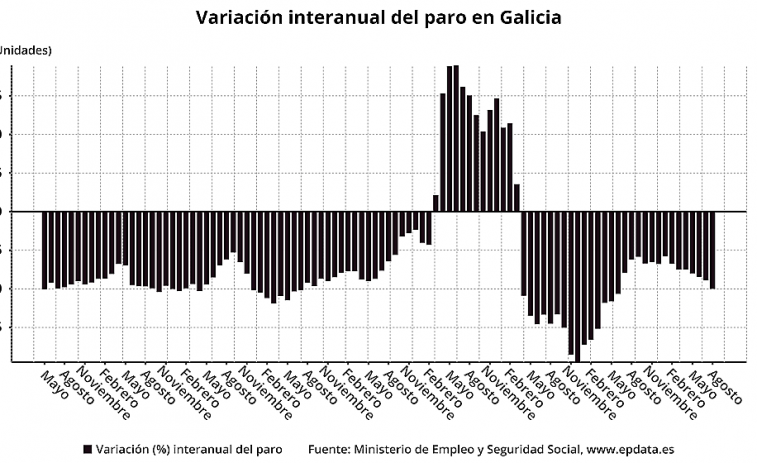 El paro está bajando en Galicia a un ritmo del 10% interanual, casi el doble que a principios de año