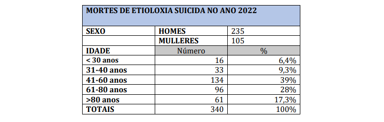 Suicidios por edad en Galicia en 2022 según el IMELGA