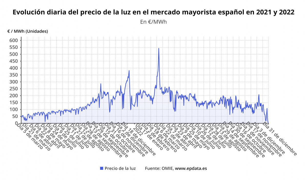 Evolucion diaria del precio de la luz en el mercado mayorista espau00f1ol en 2021 y 2022