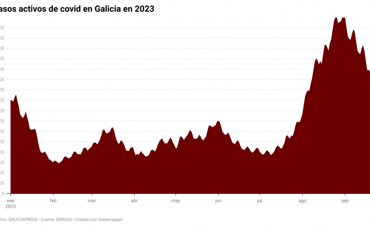 Covid Galicia: sin rastro de repunte pese a las nuevas subvariantes y la vuelta al cole