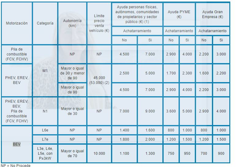 Subvenciones coche elu00e9ctrico en Galicia