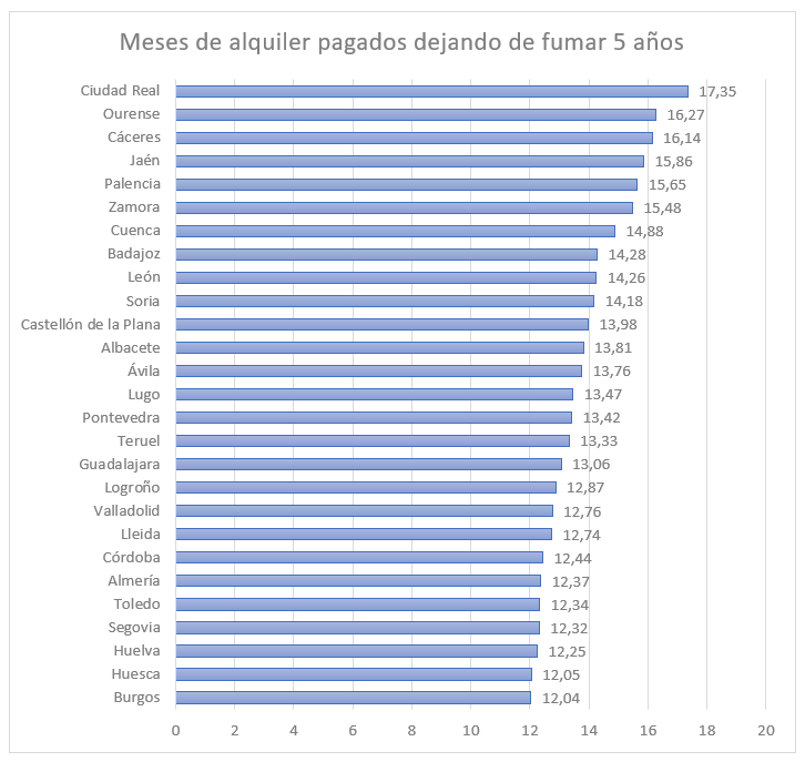Meses pagados de un alquiler medio dejando de fumar segu00fan una infografu00eda de pisos
