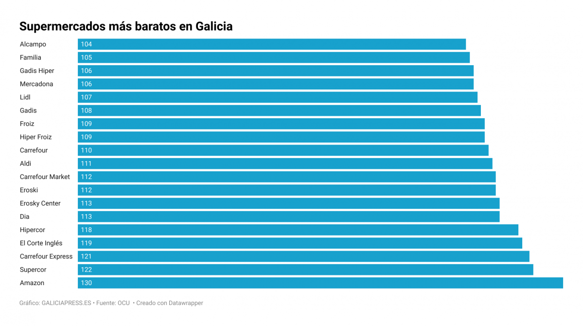 IA3rE supermercados m s baratos en galicia