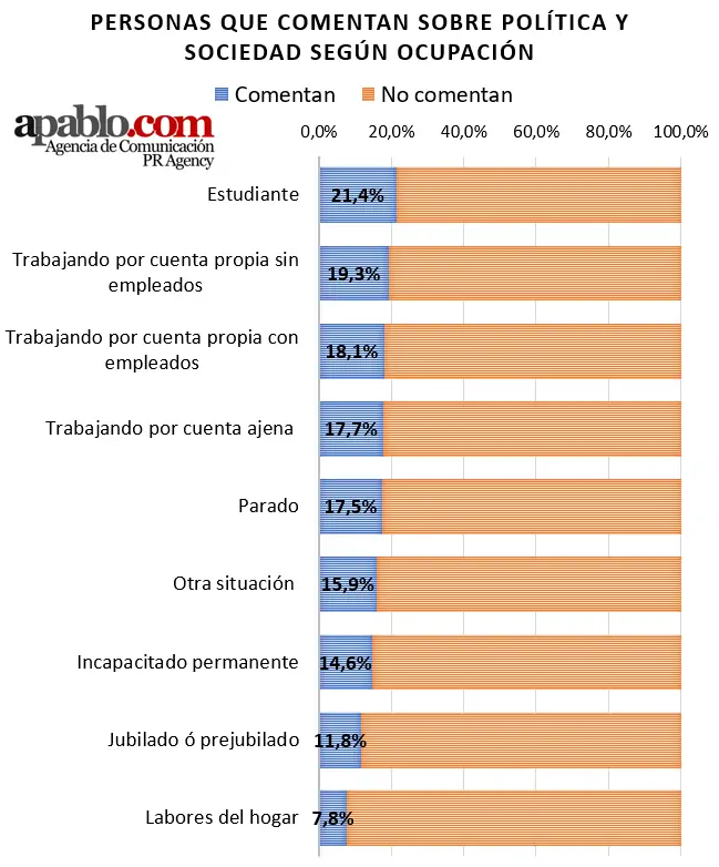 Participaciu00f3n en los comentarios en funciu00f3n de la ocupaciu00f3n segu00fan apablo