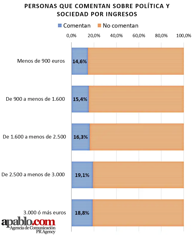 Participaciu00f3n en los comentarios en funciu00f3n de los ingresos segu00fan apablo