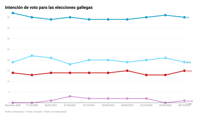 La última encuesta de Sondaxe da a Rueda mayoría absoluta pero con menos margen que Feijóo