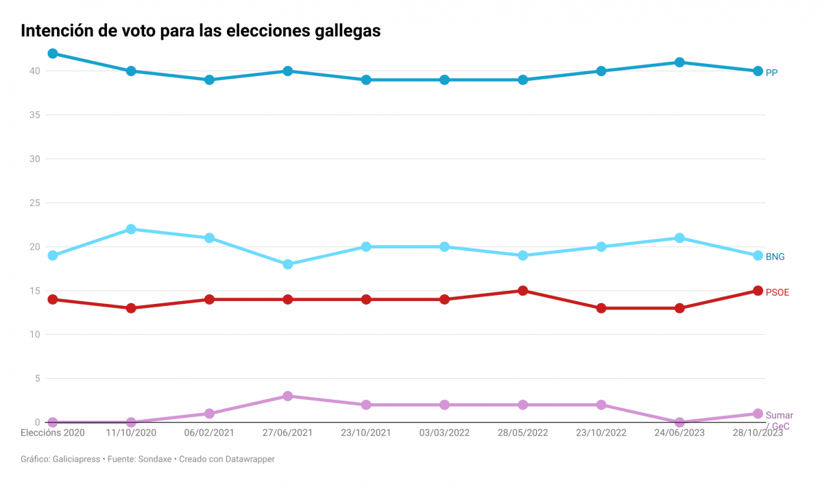 Ltet5 intenci n de voto para las elecciones gallegas