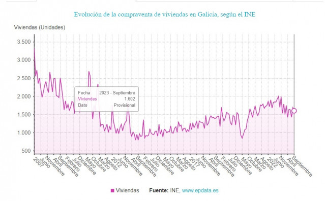 Compraventa de vivienda en Galicia en septiembre