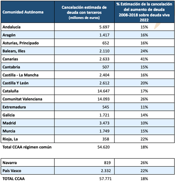 Cálcuos de Gestha sobre la condonación de la deuda de las Comunidades Autónomas