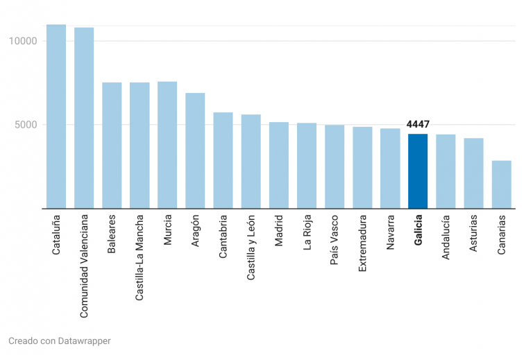 Un observatorio catalán sitúa a Galicia como cuarta con menor deuda per cápita entre las CC.AA.