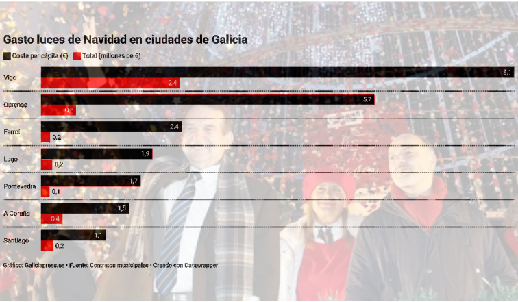Vigo gasta cuatro veces más en luces de navidad que en bibliotecas, unos 8 euros por vigués