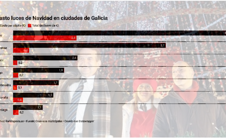 Vigo gasta cuatro veces más en luces de navidad que en bibliotecas, unos 8 euros por vigués