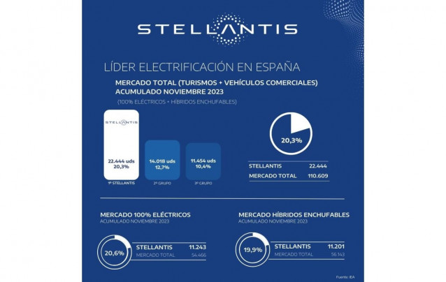 Datos de electrificación de Stellantis hasta noviembre.