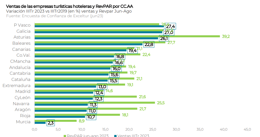 Crecimiento turu00edstico este verano por comunidades segu00fan Exceltur