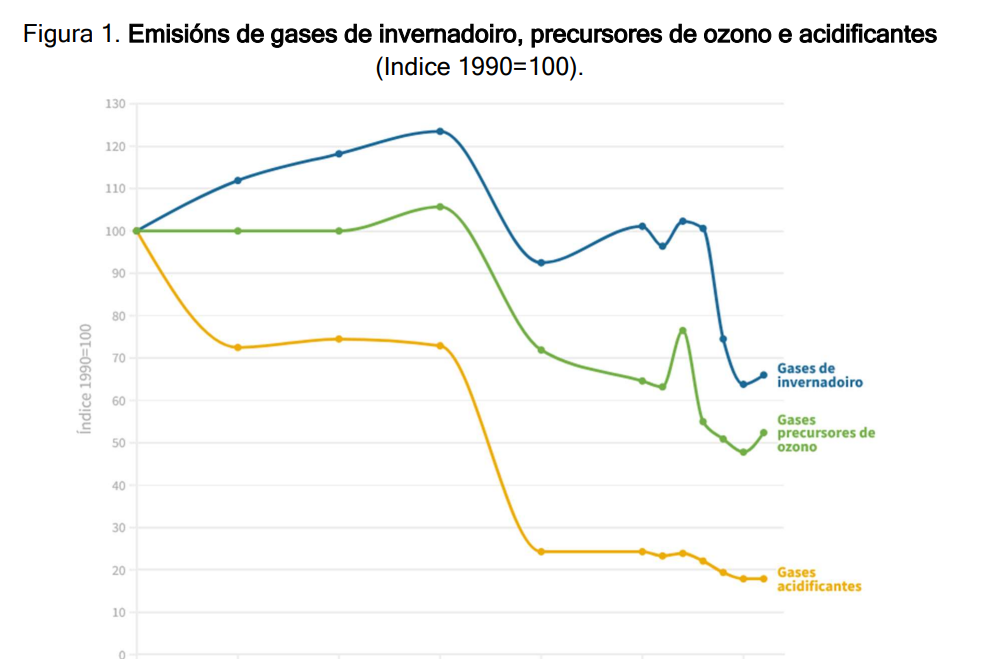 Emisiones de gases contaminantes en Galicia
