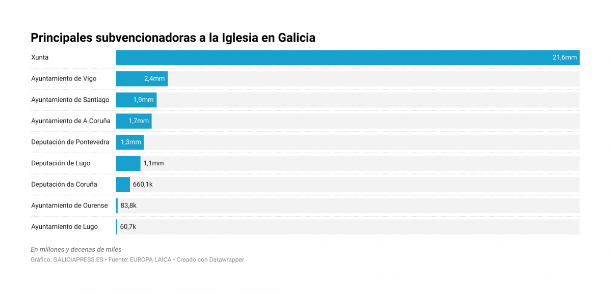 5nkJ3 principales subvencionadoras a la iglesia en galicia