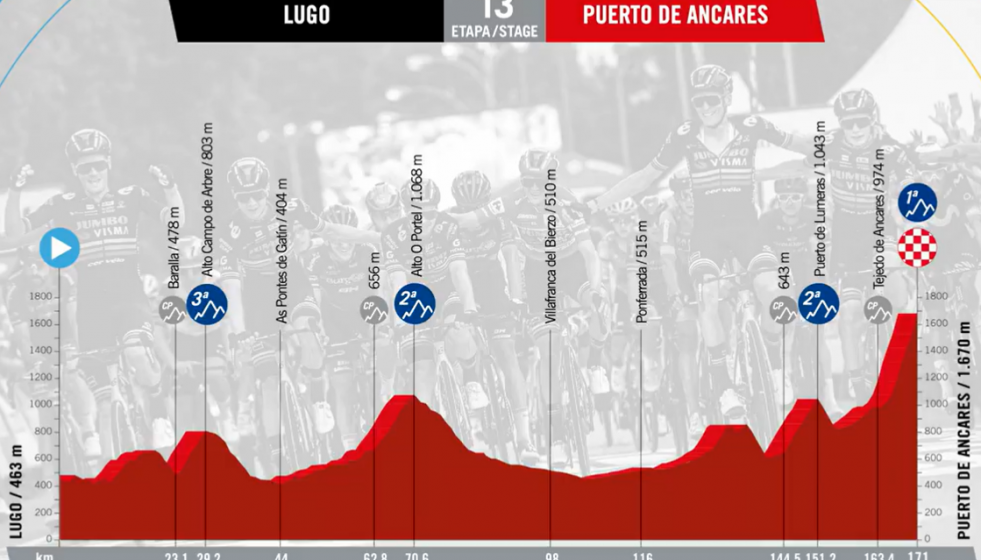 Perfil de la etapa de la Vuelta a España que acabará en Ancares