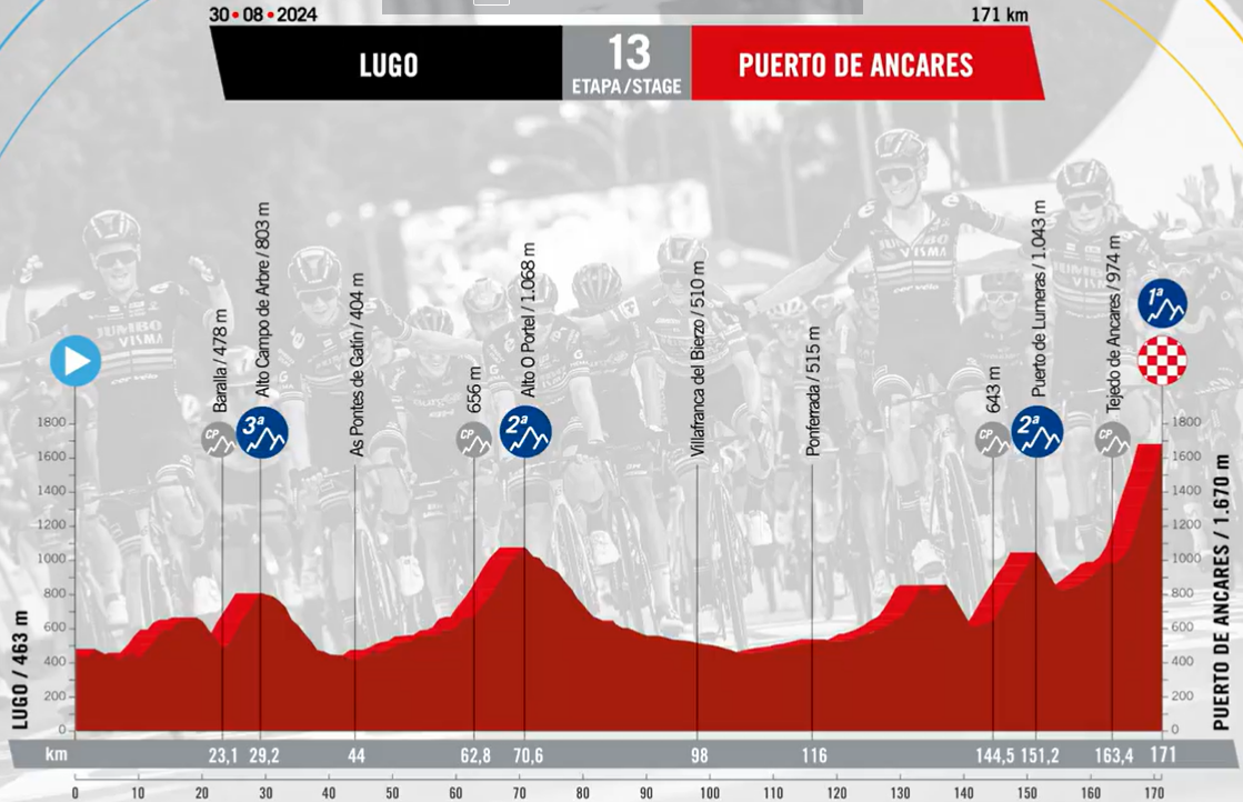 Perfil de la etapa de la Vuelta a Espau00f1a que acabaru00e1 en Ancares