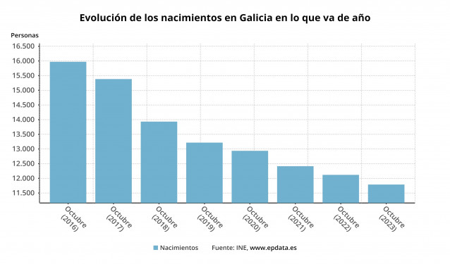 Nacimientos en Galicia.