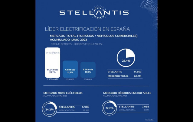 Archivo - Datos Stellantis vehículos electrificados en junio