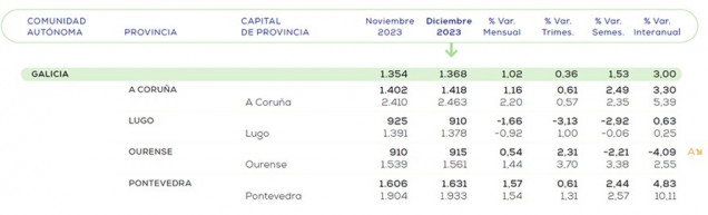 Precio de la vivienda de segunda mano en Galicia.