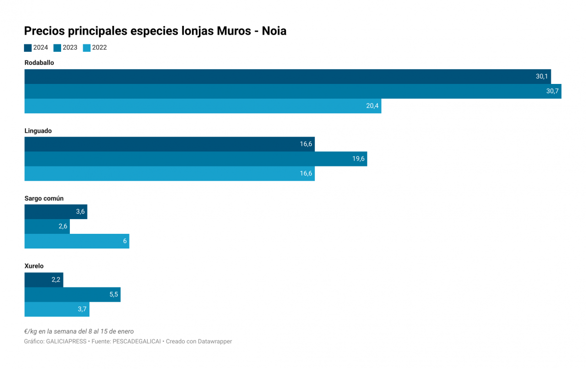 Precios de las principales especies comercializados en las lonjas de la Ru00eda de Muros y Noia en la semana del 8 al 15 de enero en 2024, 2023 y 2022