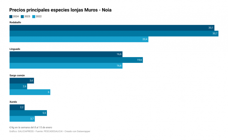 ¿Ha caído la demanda de pescado de Galicia por los pelets del Toconao?