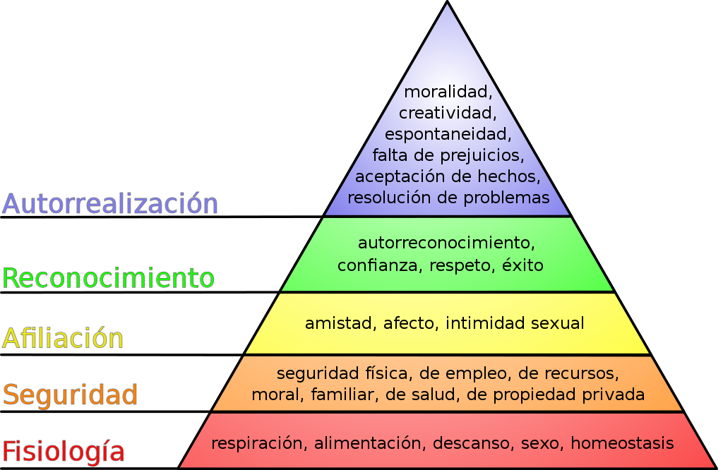 Piru00e1mide de Maslow en una imagen de la wikipedia