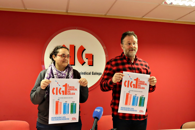 ¿Cuales son los mayores sindicatos de Galicia? CIG (31%), UGT (25%) y Comisiones (25%)