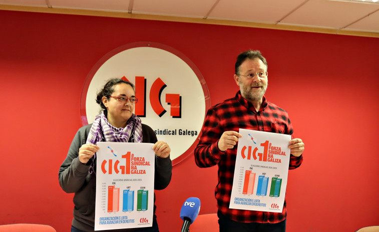 ¿Cuales son los mayores sindicatos de Galicia? CIG (31%), UGT (25%) y Comisiones (25%)