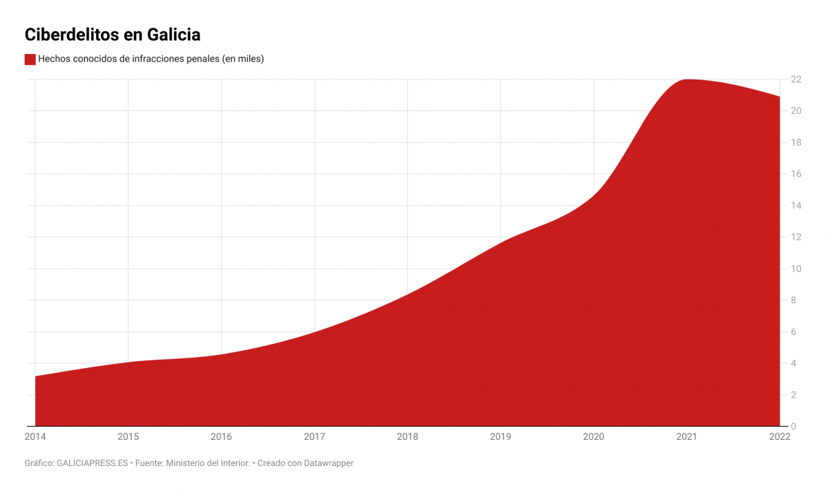 Miles de ciberdelitos en Galicia en cifras del anuario de ciberdelincuencia del Ministerio del Interior