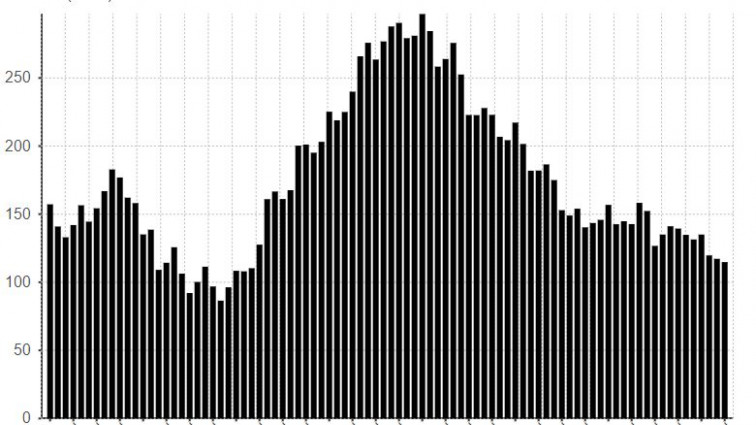 Cae el número de parados en Galicia a niveles que no se veían desde 2008