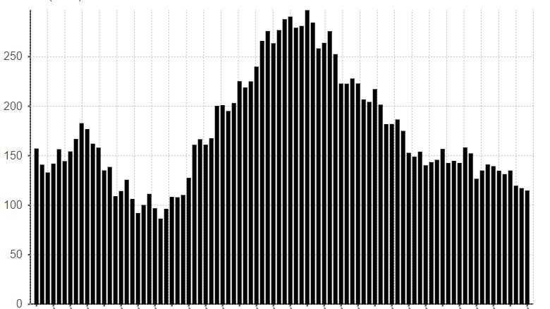 Evoluciu00f3n del numero de parados en miles en Galicia segu00fan la EPA