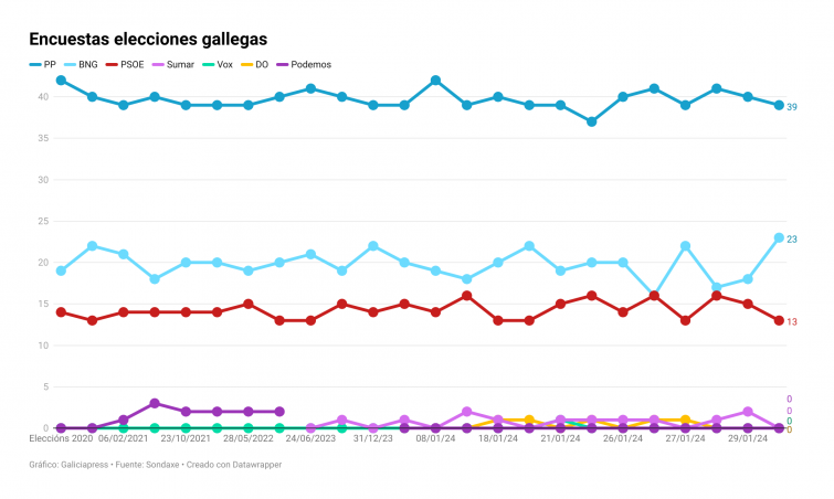 Sondeos elecciones Galicia: van 24 y el del CIS sigue siendo el único que apunta a cambio en la Xunta