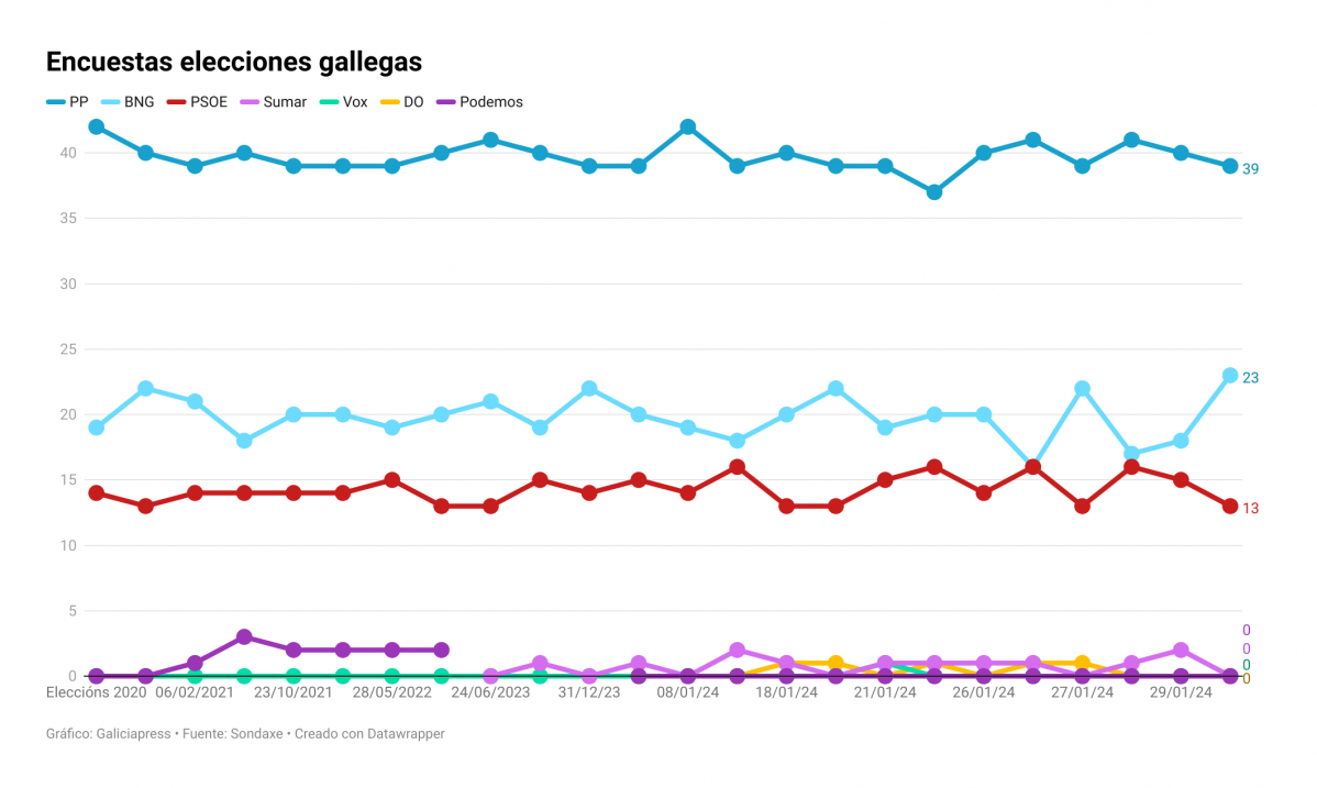 LHEV3 encuestas elecciones gallegas