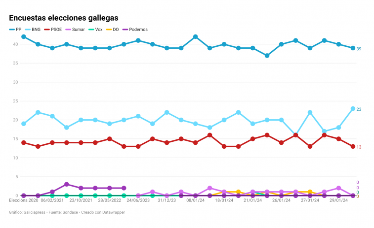 Sondeos elecciones Galicia: van 24 y el del CIS sigue siendo el único que apunta a cambio en la Xunta