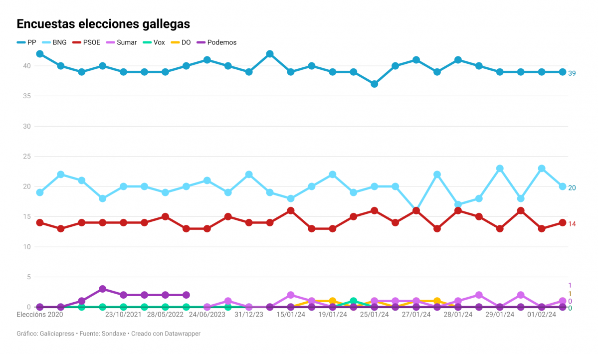LHEV3 encuestas elecciones gallegas