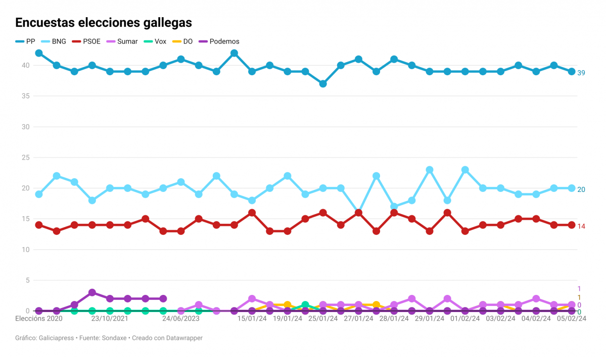Evoluciu00f3n de las encuestas para las elecciones gallegas esta legislatura