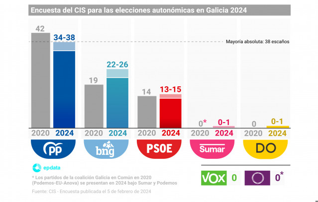 EpData.- Encuesta del CIS para las elecciones en Galicia, en gráficos