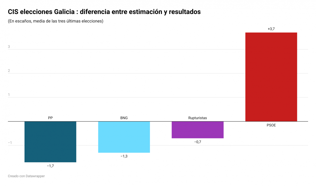 Media de error en diputados entre las tres u00faltimas estimaciones preelecotrales del CIS en las elecciones al Parlamento de Galicia y el resultado final
