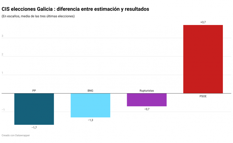 El CIS suele infraestimar a PP y BNG y sobreestimar a PSOE en sus encuestas para Galicia