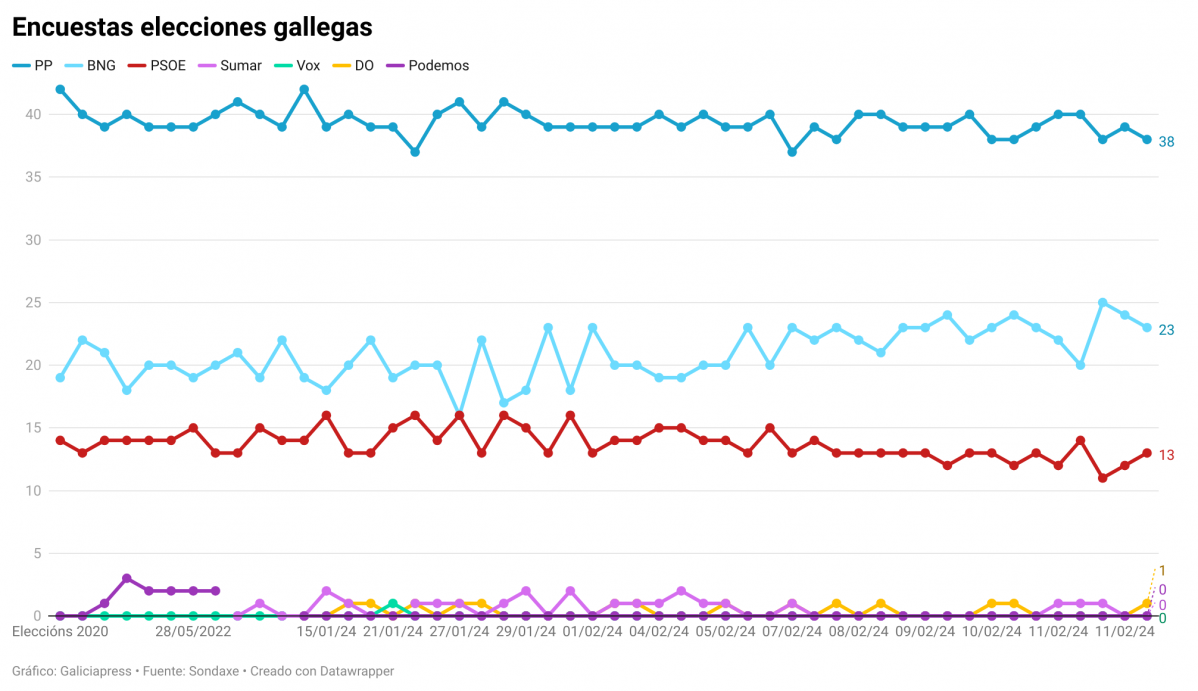 LHEV3 encuestas elecciones gallegas (1)