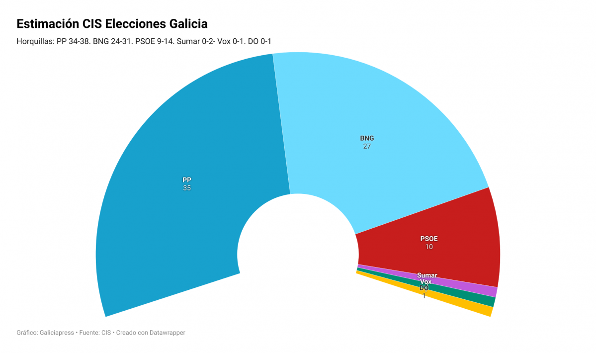 CkYWh estimaci n cis elecciones galicia