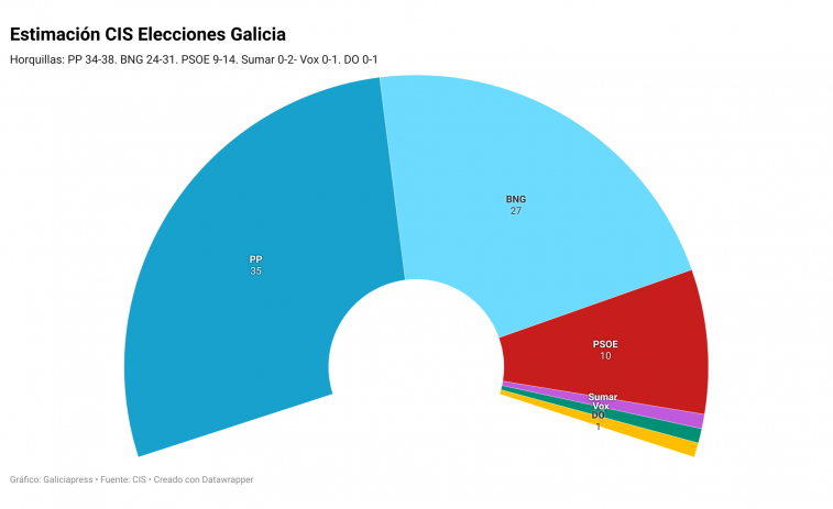 Última encuesta del CIS: El PP dependería de Vox o Jácome, salvaría la mayoría por los pelos o perdería la Xunta de Galicia