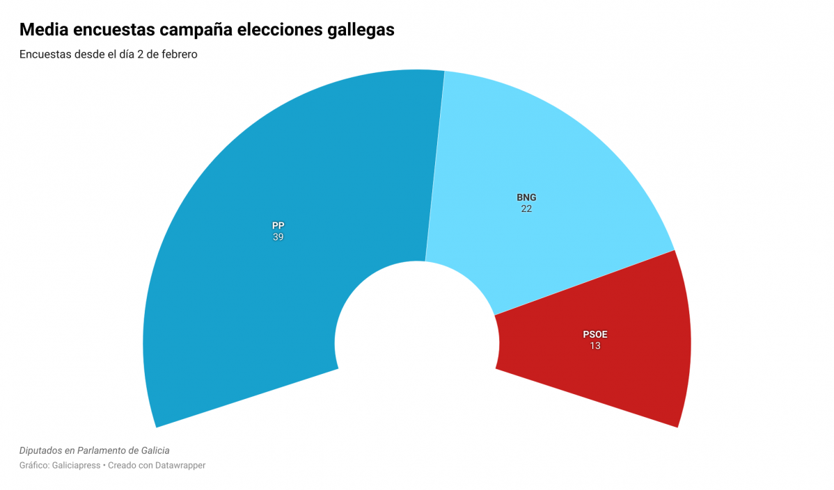 Media de las encuestas de las elecciones al Parlamento de Galicia publicadas durante la campau00f1a