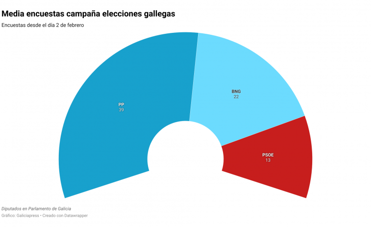 Media de todas las encuestas en Galicia: PP 39, BNG 22 y PSOE 13