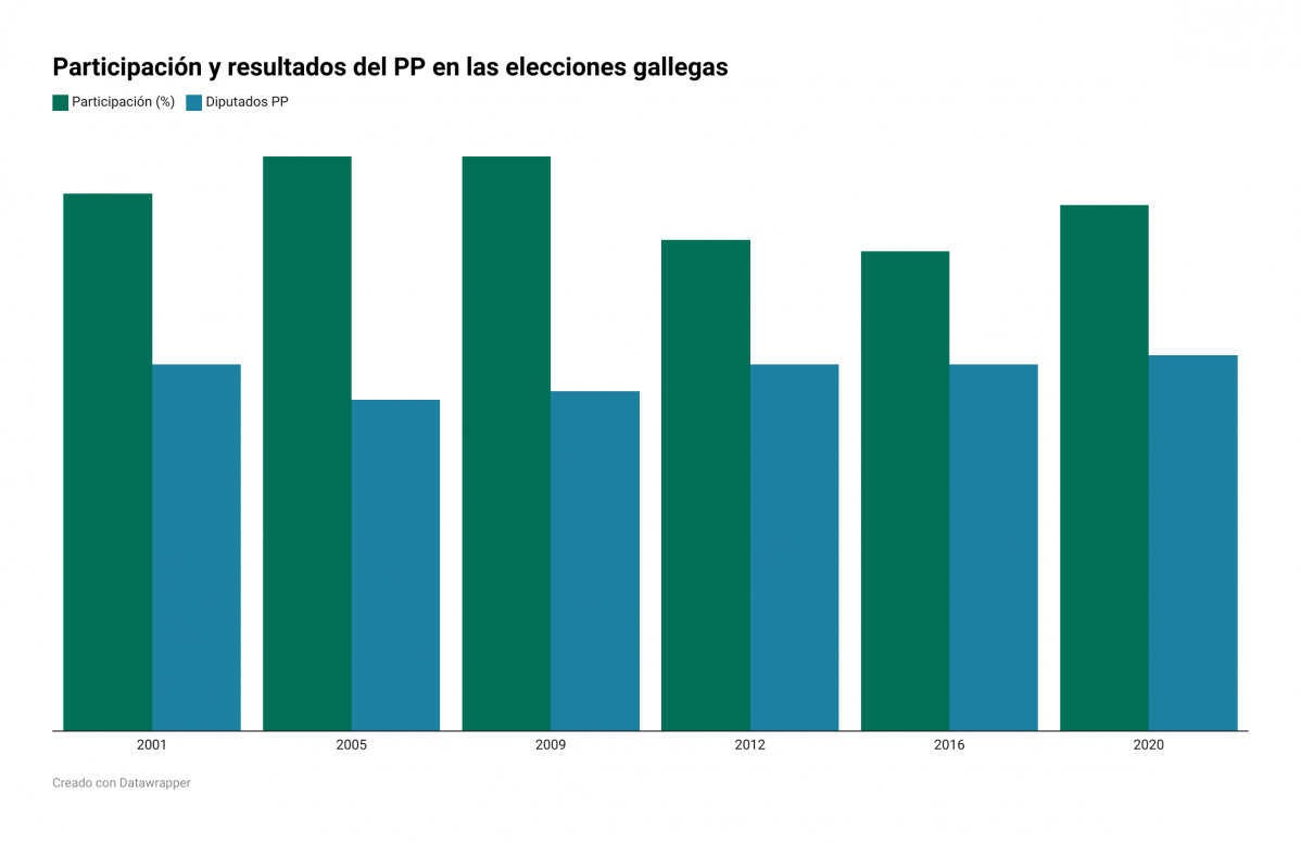 LwArz participaci n y resultados del pp en las elecciones gallegas (2)