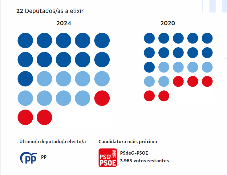 Resultados provincia de Pontevedra: PPdeG 11; BNG 8 y PSdeG 3, con el 100% escrutado
