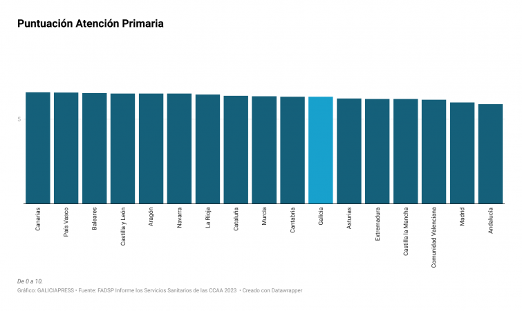 El SERGAS, entre las sanidades públicas más valoradas de España pese a una atención primaria mediocre
